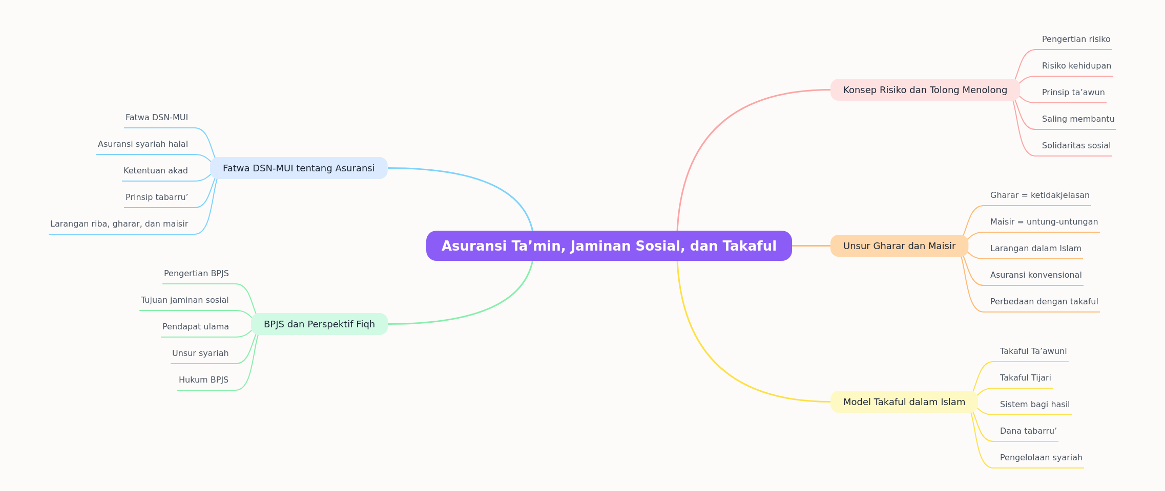 Asuransi Ta’min, Jaminan Sosial, dan Takaful
