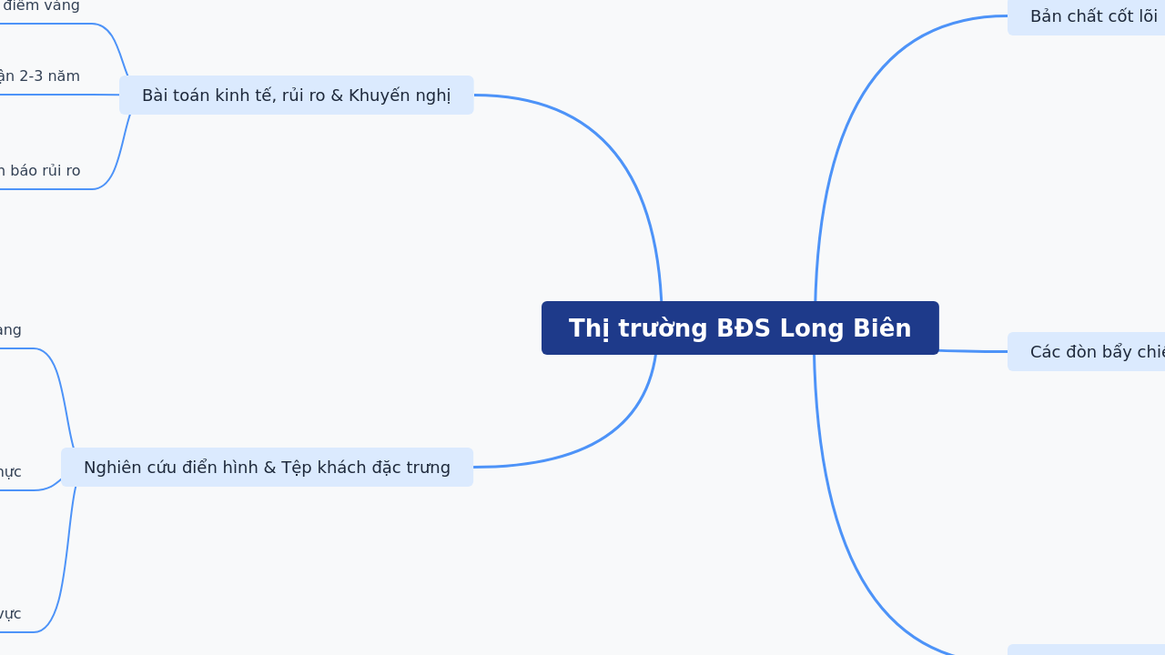 Mind Map:Thị trường BĐS Long Biên ...