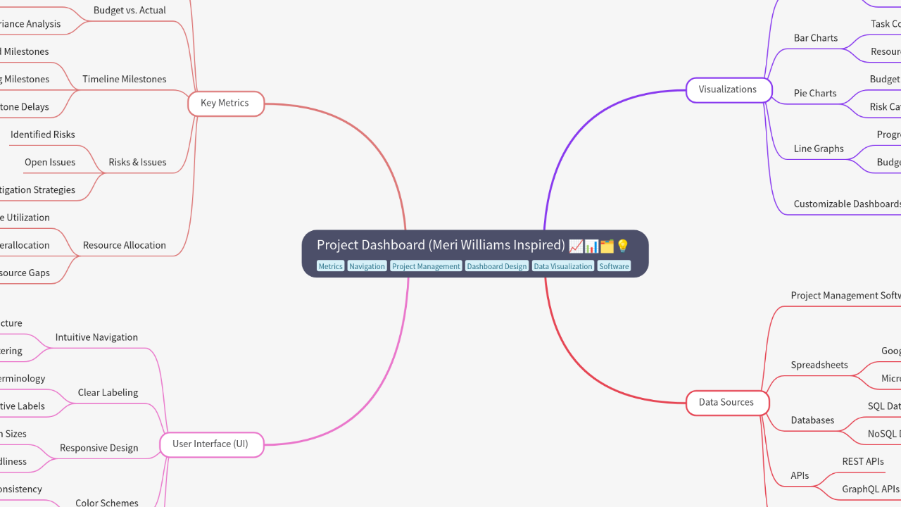 Mind Map:Project Dashboard (Meri Williams Inspired) ...