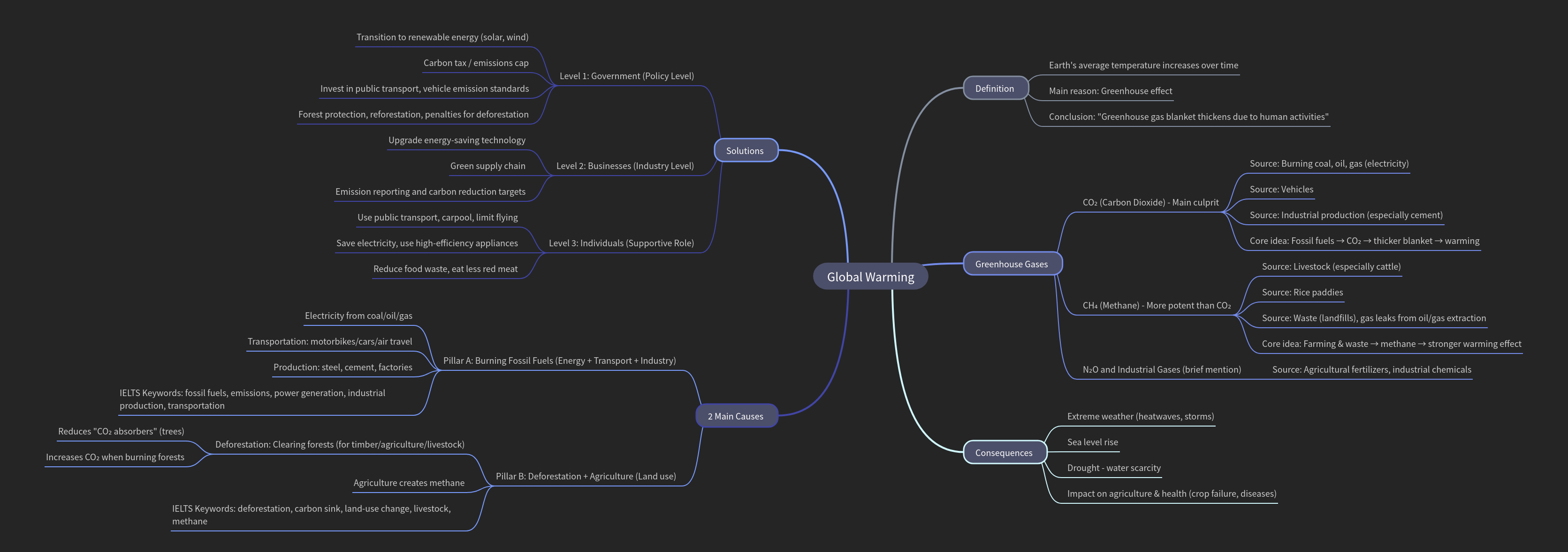 Understanding Global Warming and Its Solutions