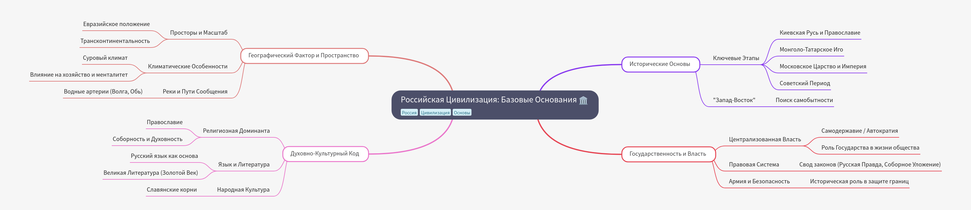 Basic Foundations of Russian Civilization
