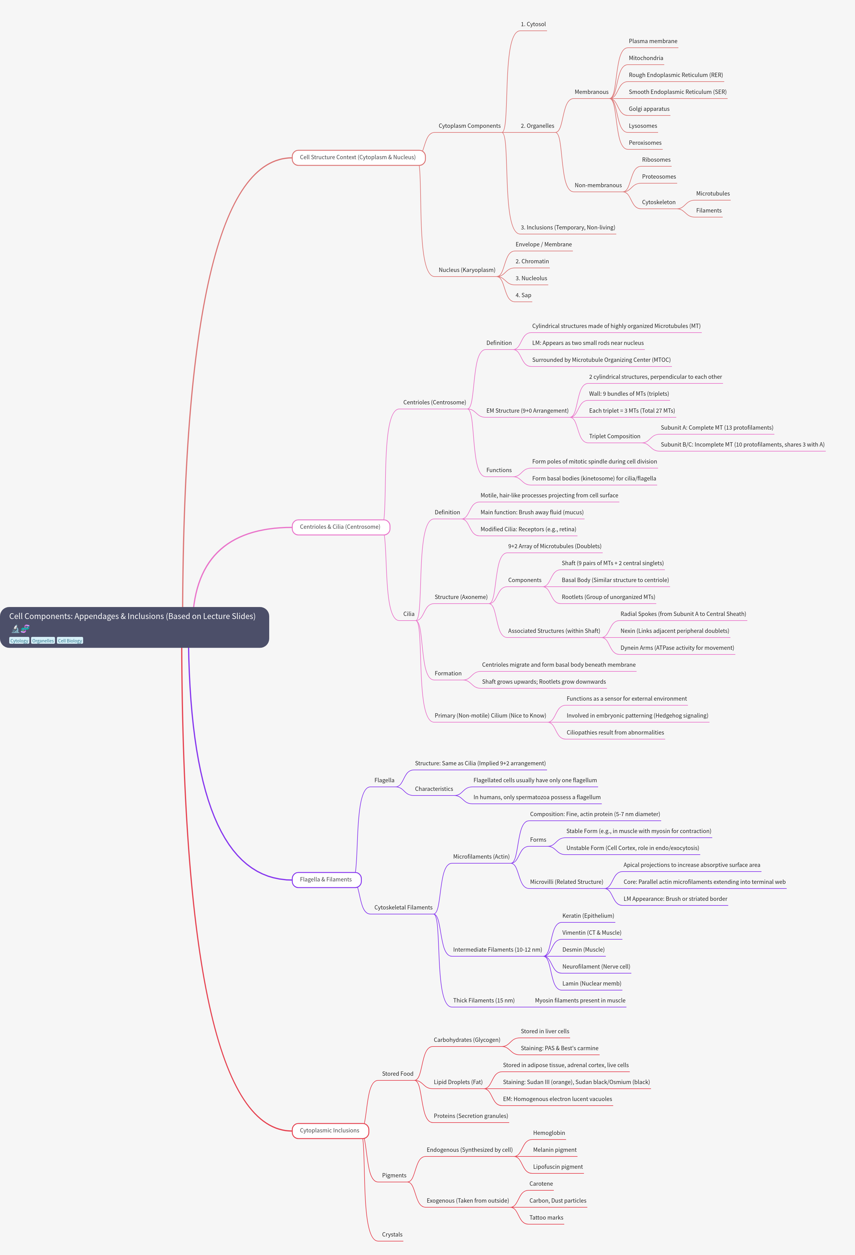 Cell Components: Appendages, Inclusions, and Structure