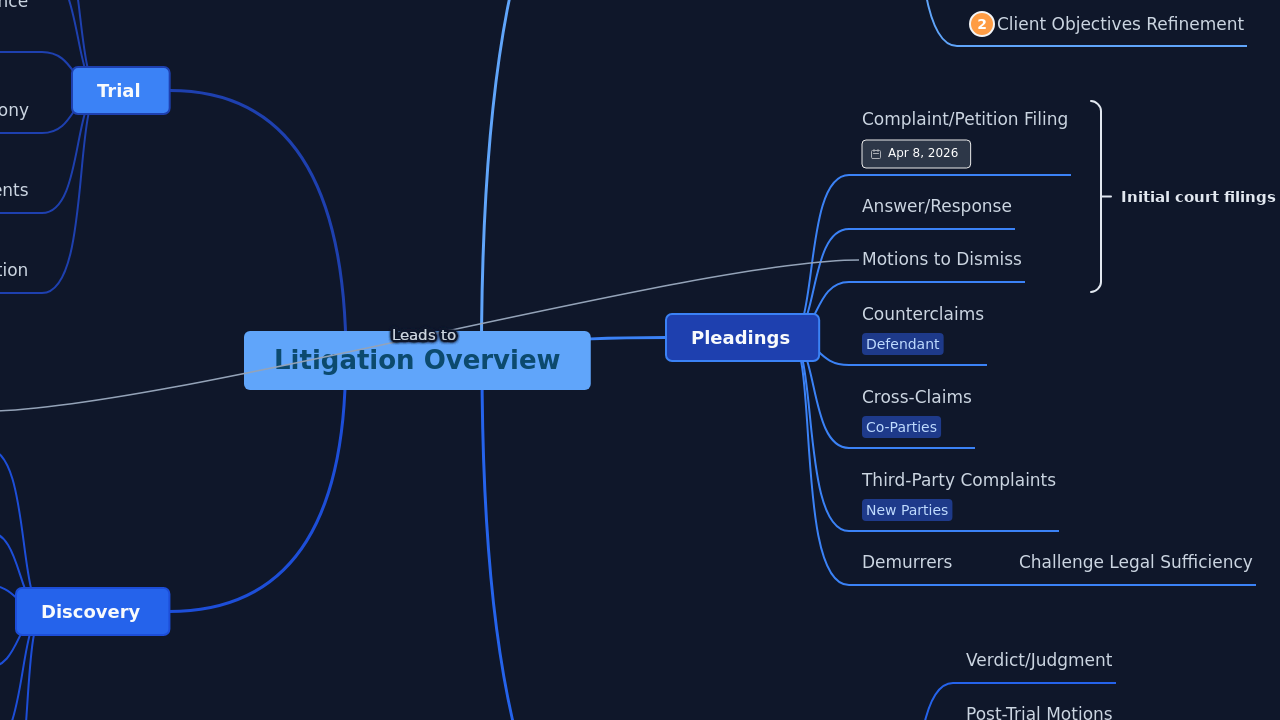 Litigation Overview