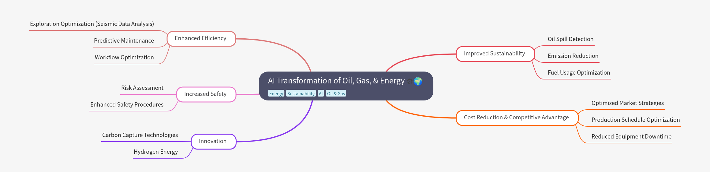 AI in Oil, Gas, & Energy Transformation