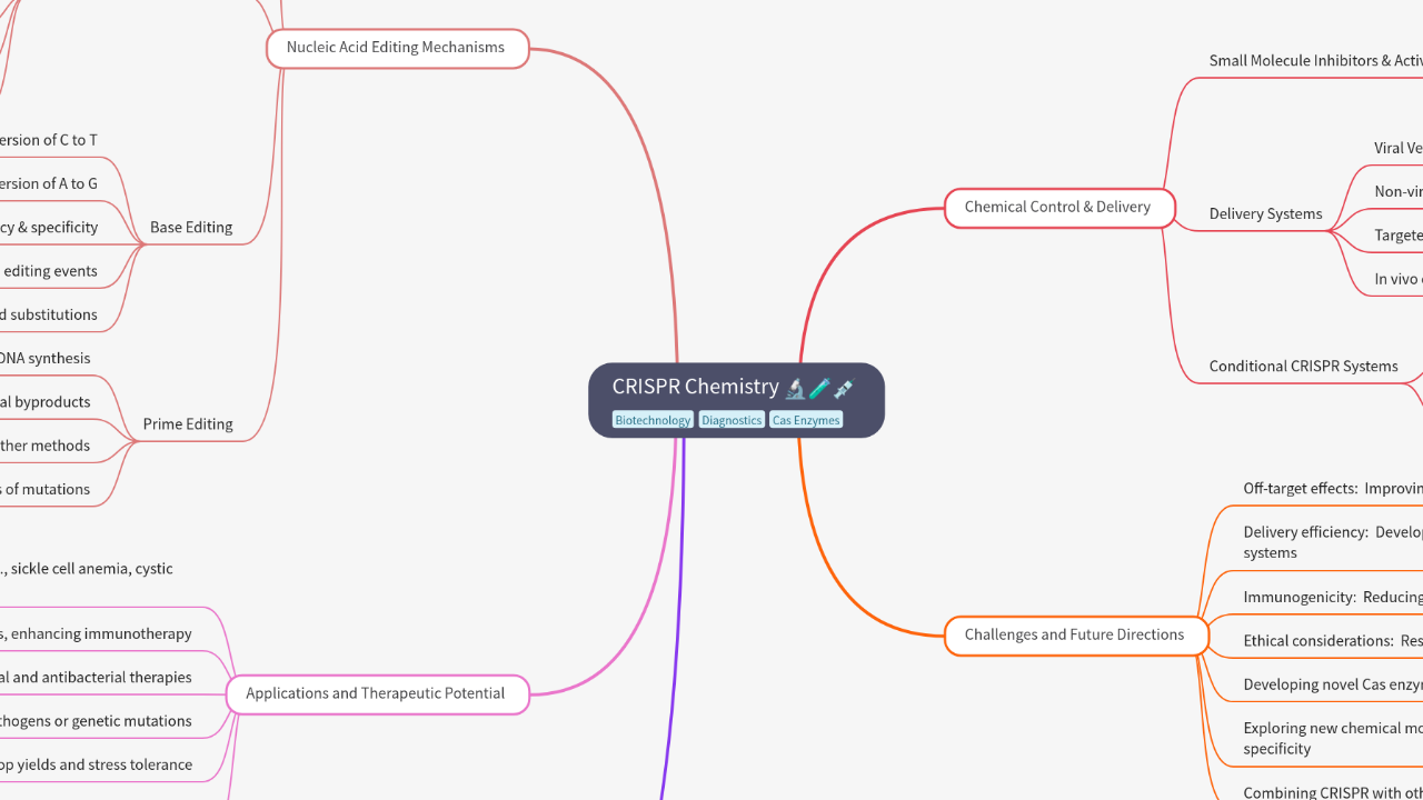 Mind Map:CRISPR Chemistry ...