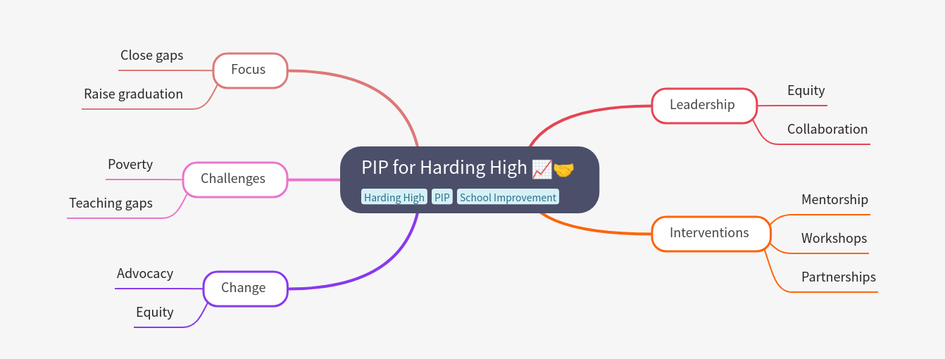 Harding High's Performance Improvement Plan (PIP)