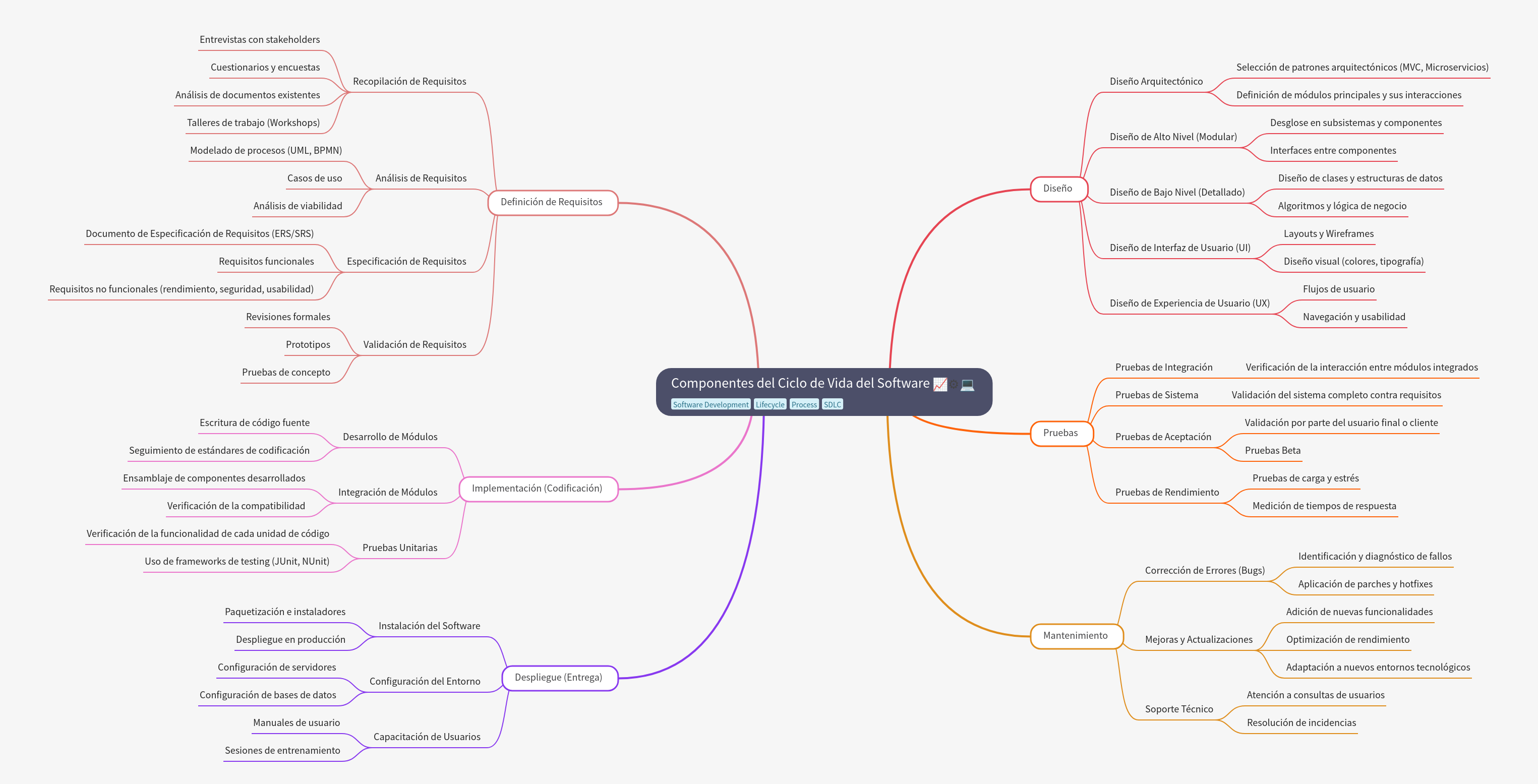 Software Development Life Cycle Components