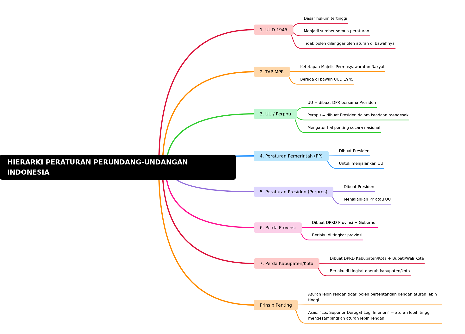 Hierarchy of Indonesian Laws and Regulations