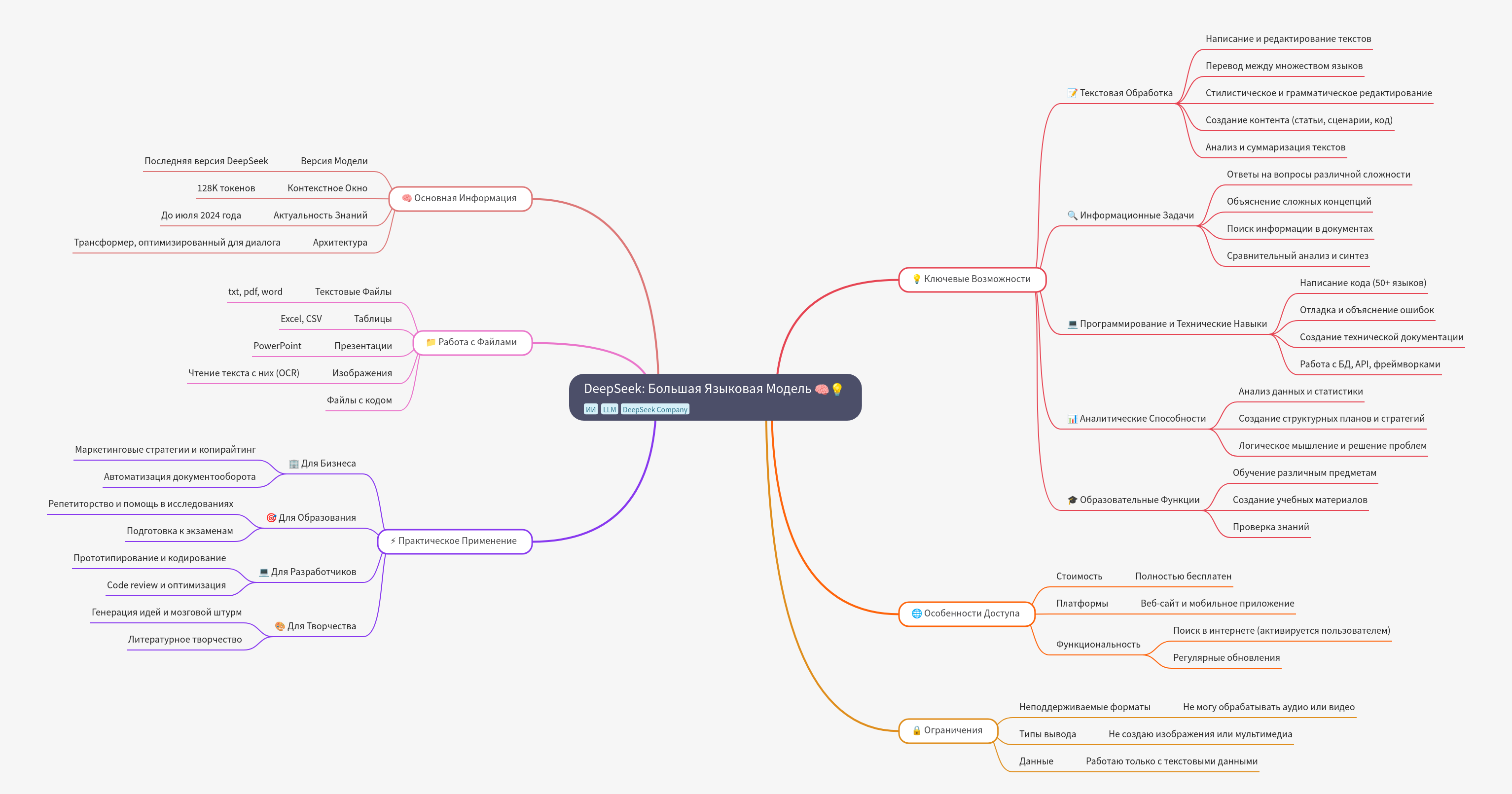 DeepSeek LLM: Core Features, Capabilities, and Access