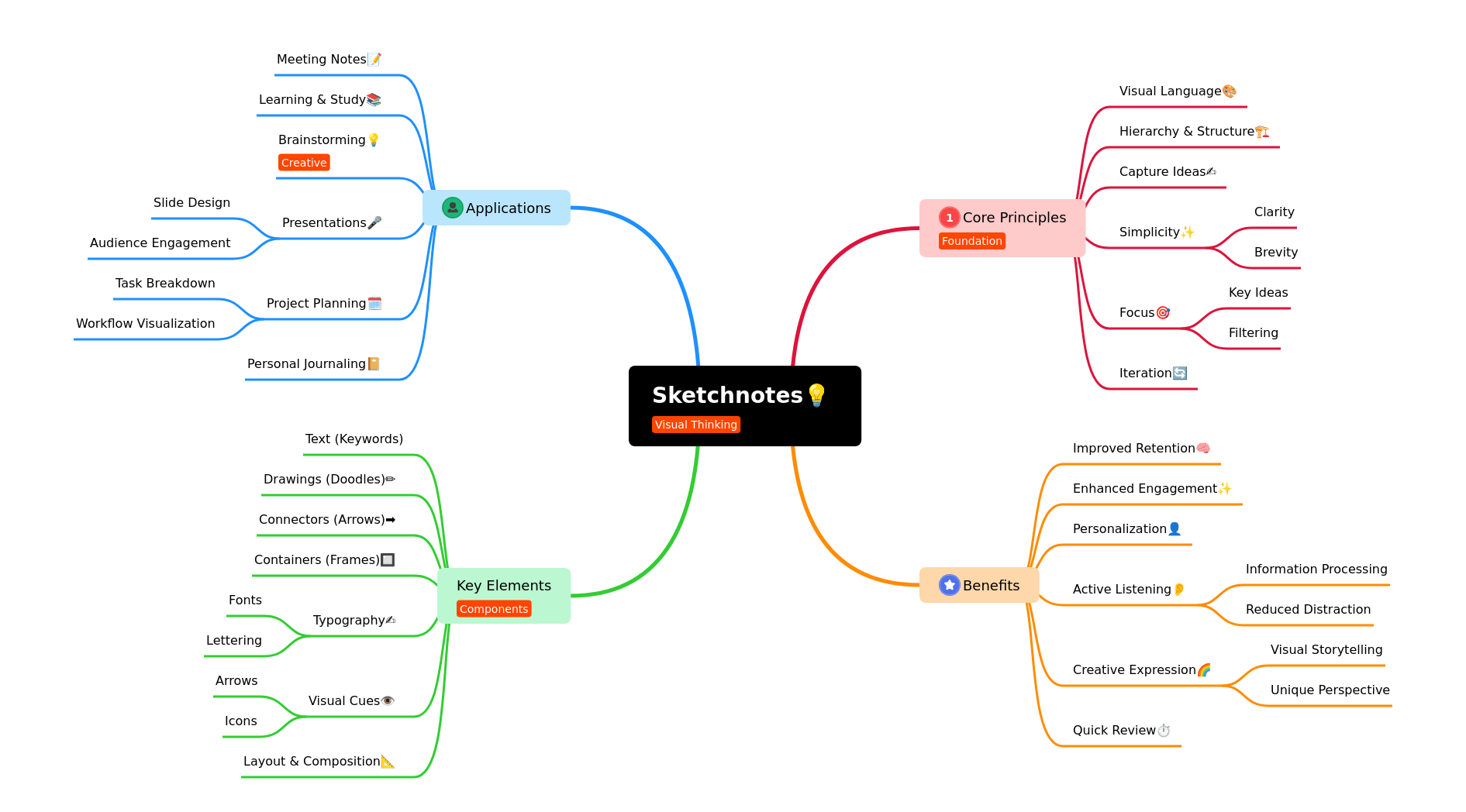 Sketchnotes: Visual Note-Taking for Enhanced Learning
