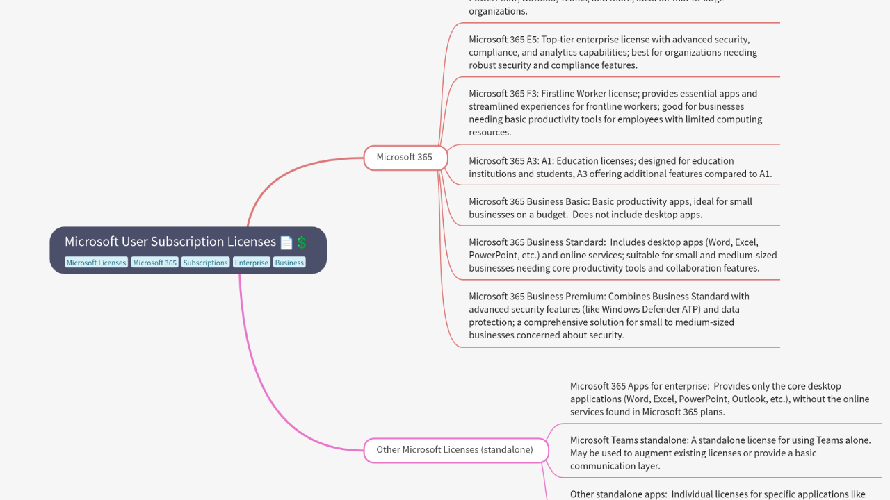 Mind Map:Microsoft User Subscription Licenses ...