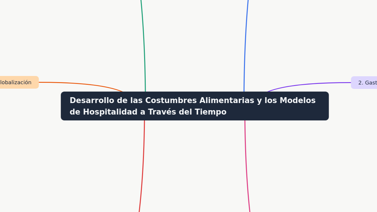 Mind Map:Desarrollo de las Costumbres Alimentarias y los Modelos de Hospitalidad a Través del Tiempo ...