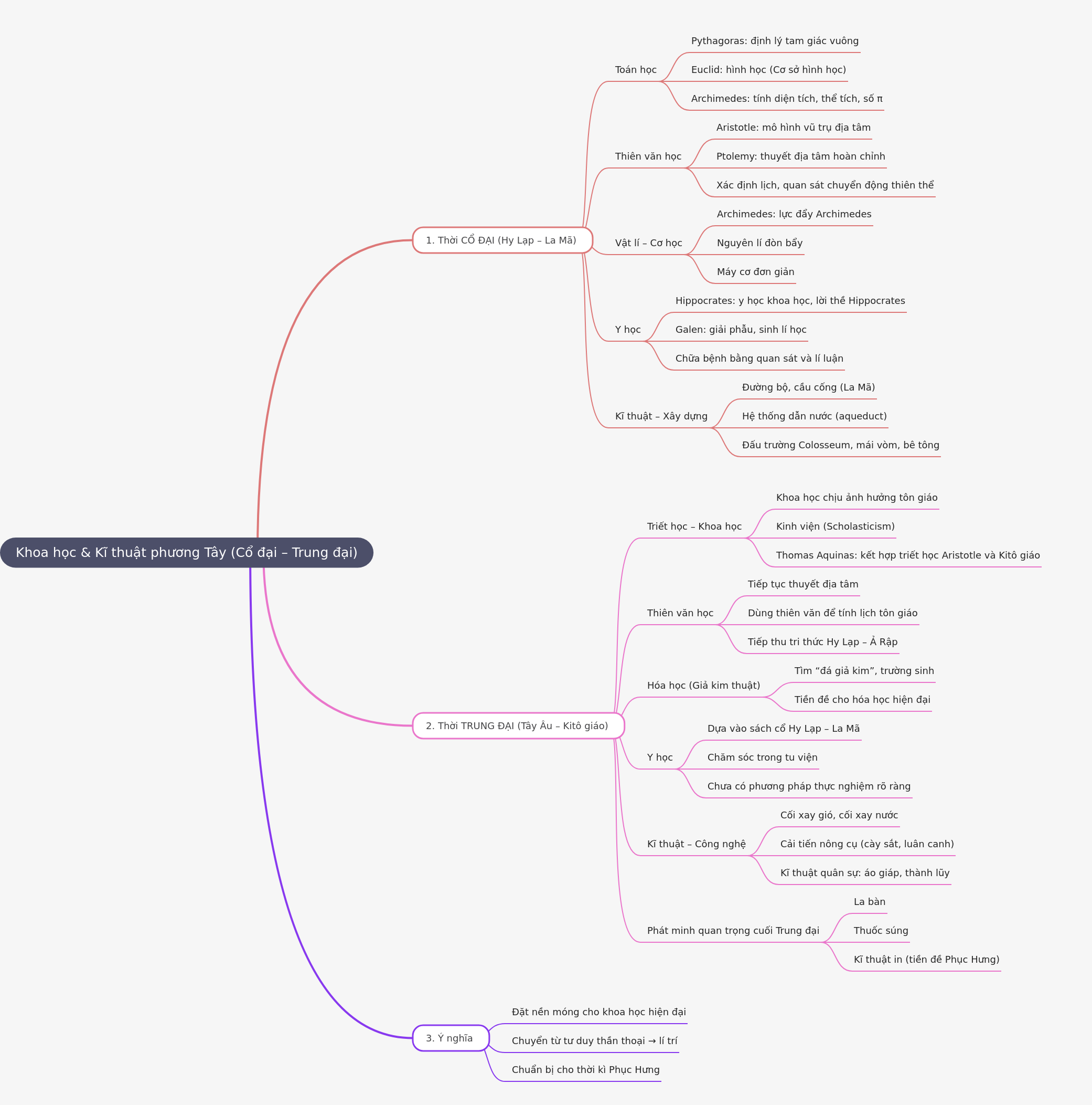 Western Science & Technology: Ancient to Medieval Eras