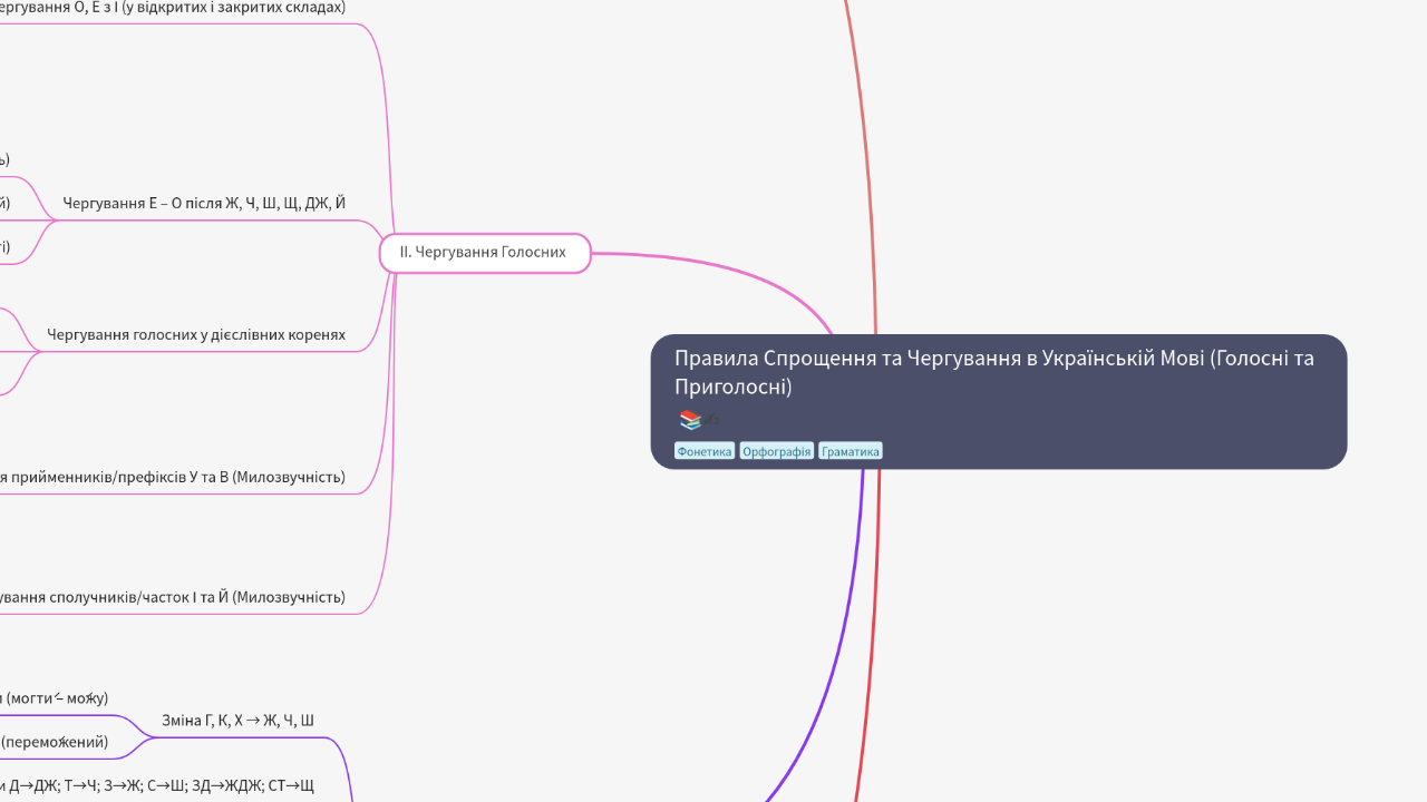 Mind Map:Правила Спрощення та Чергування в Українській Мові (Голосні та Приголосні) ...
