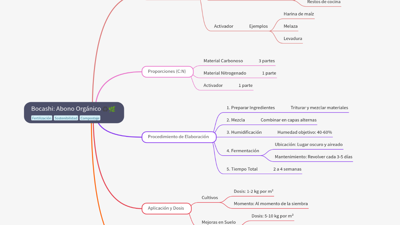 Mind Map:Bocashi: Abono Orgánico ...