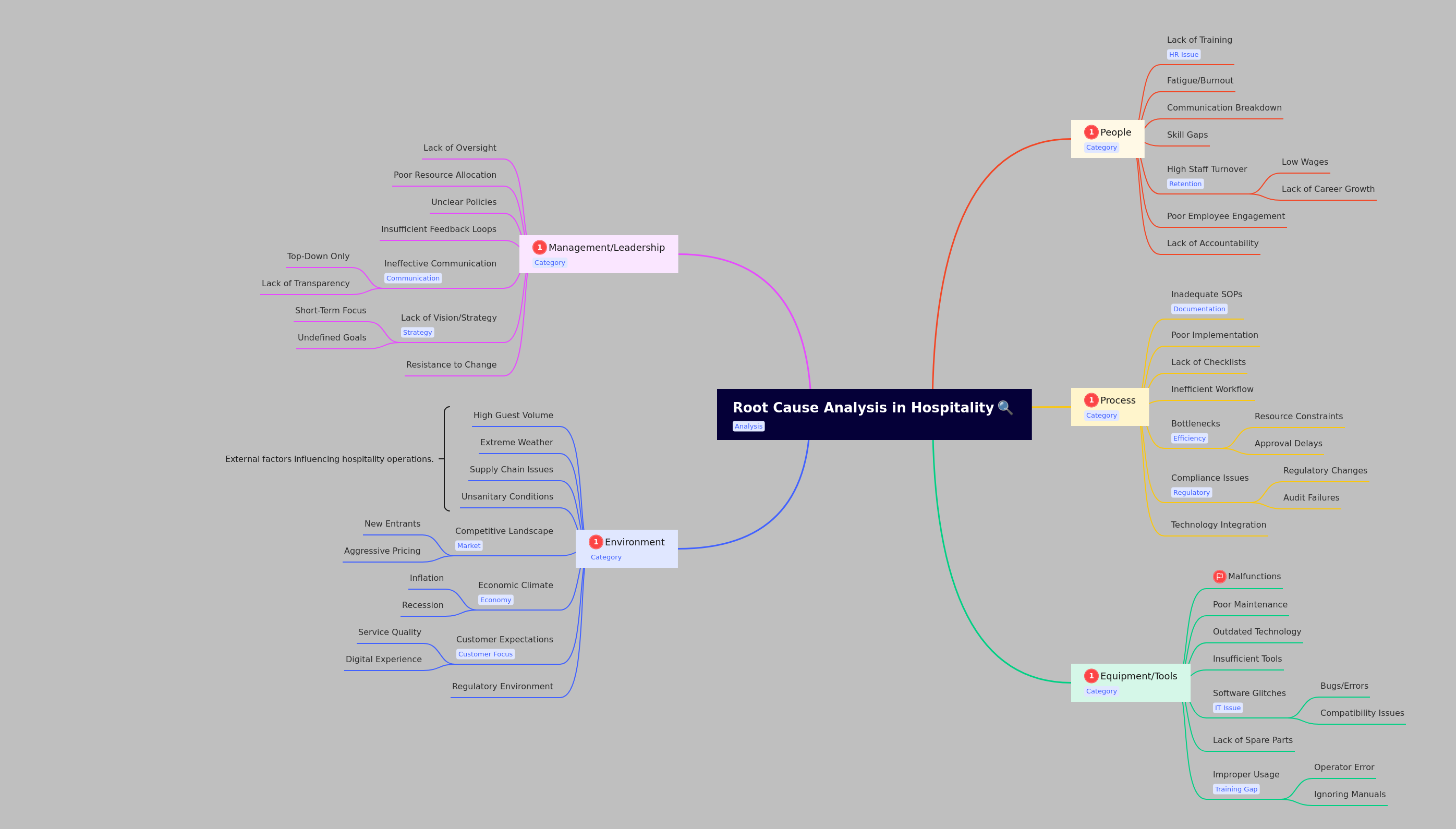Root Cause Analysis in Hospitality Explained