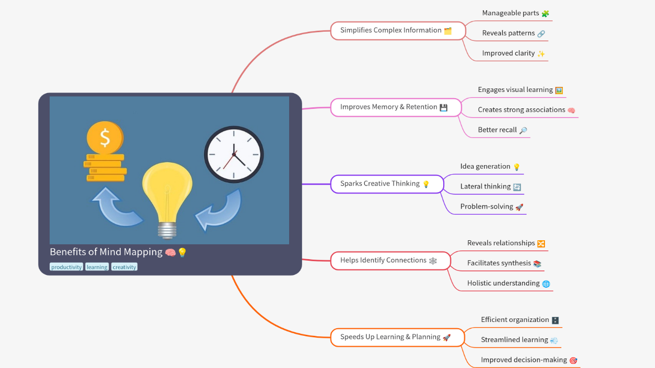 Mind Map:Benefits of Mind Mapping ...