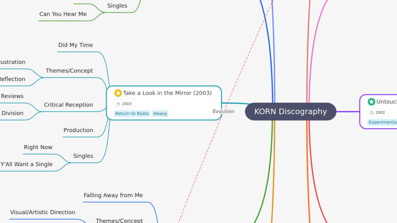 KORN Discography