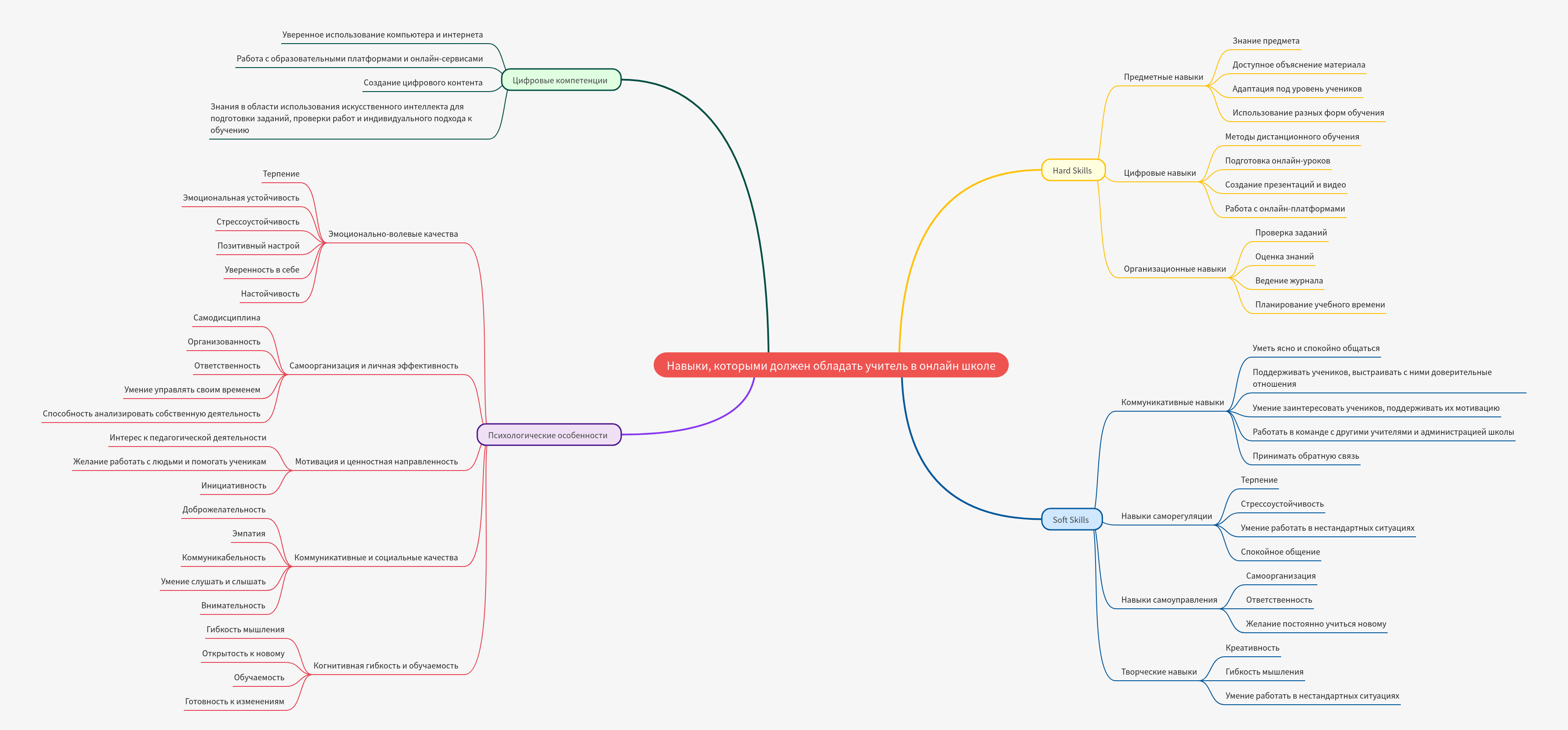 Essential Skills for Online School Teachers