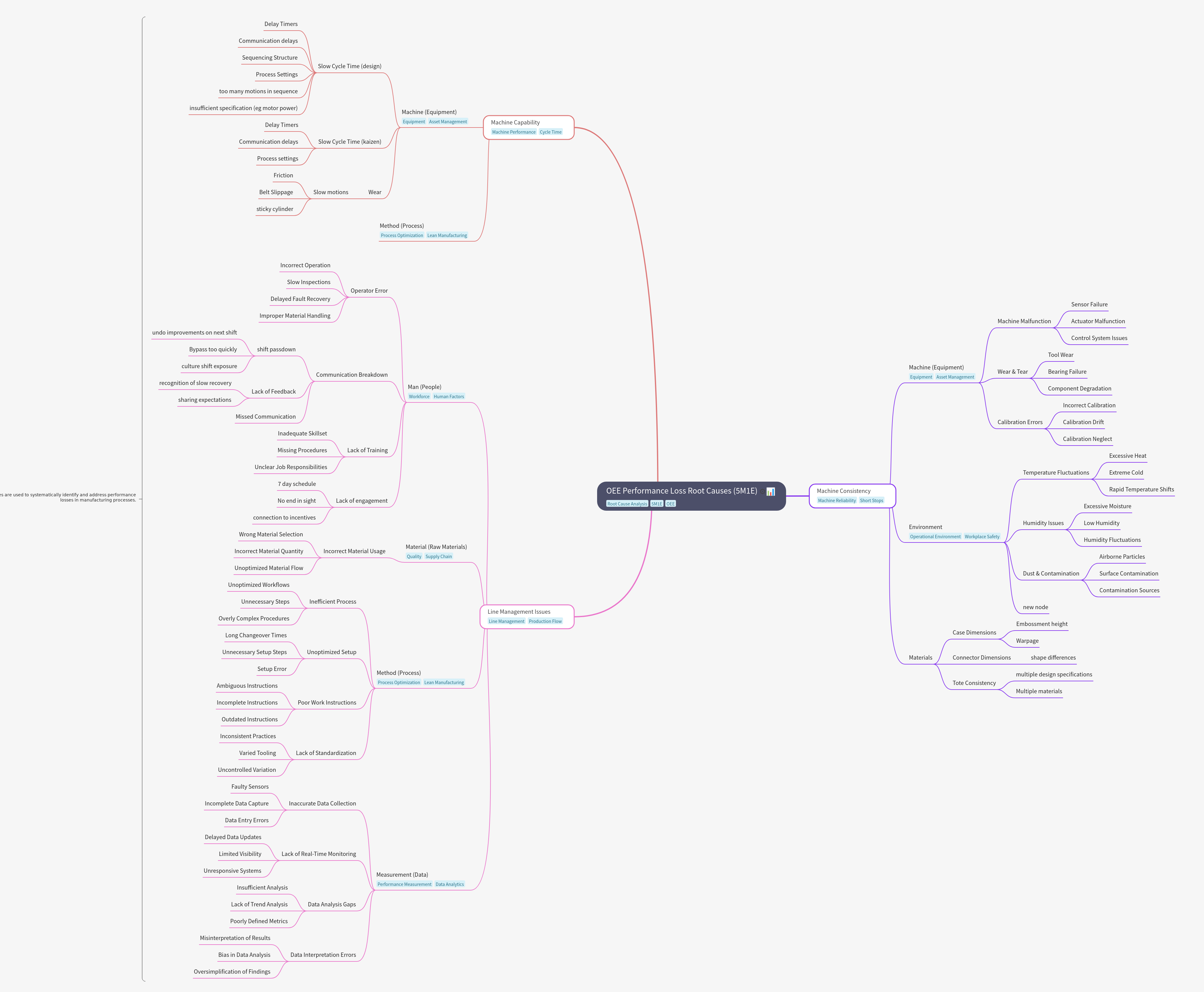OEE Performance Loss Root Causes (5M1E) Explained