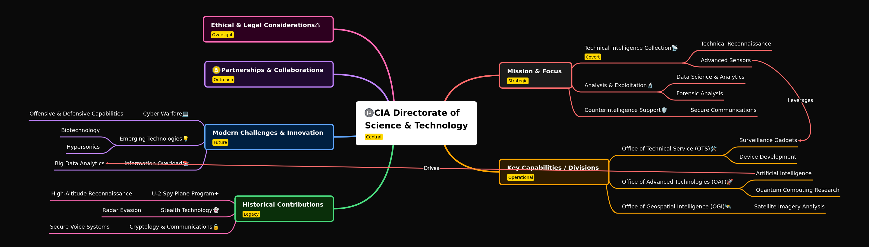 CIA Directorate of Science & Technology: An Overview