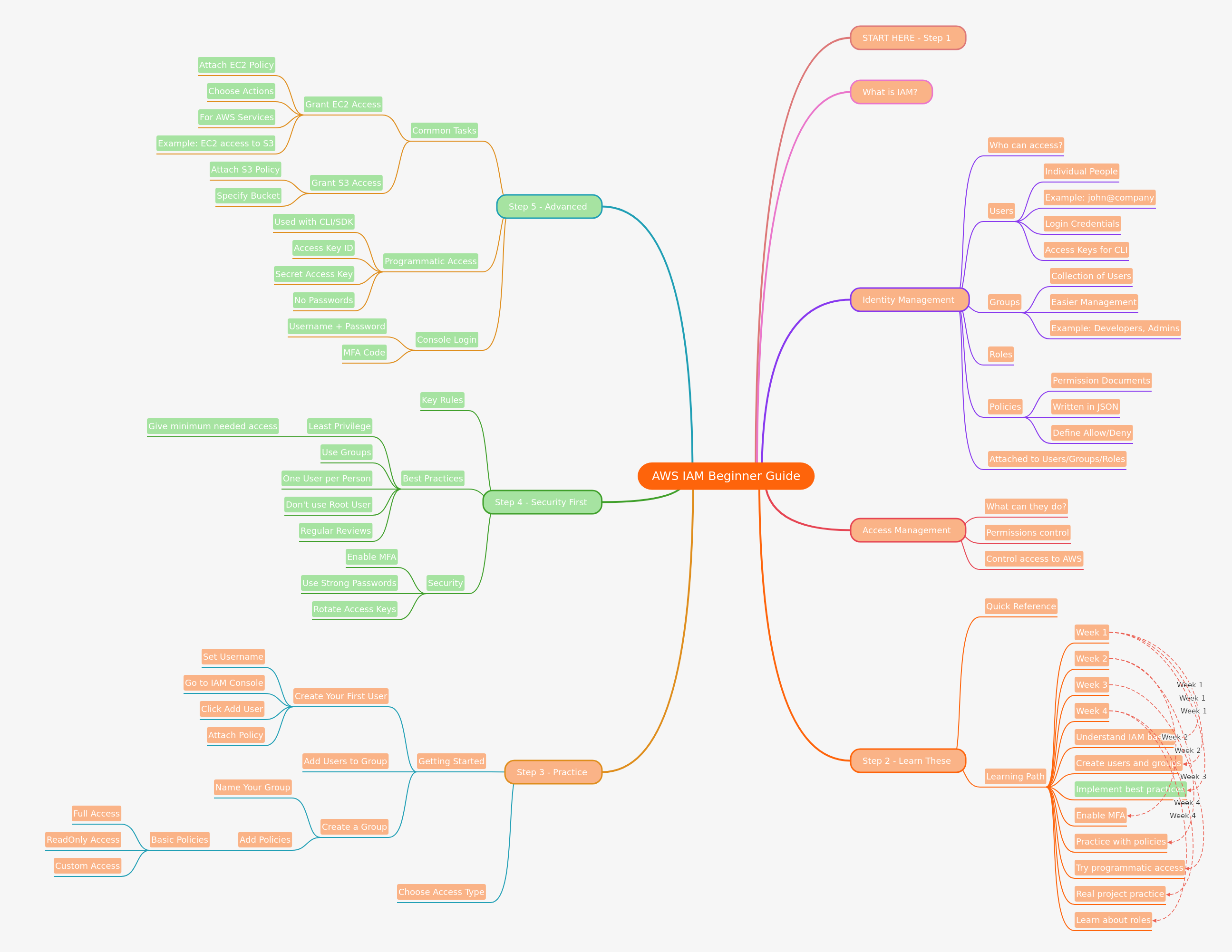 AWS IAM Beginner Guide