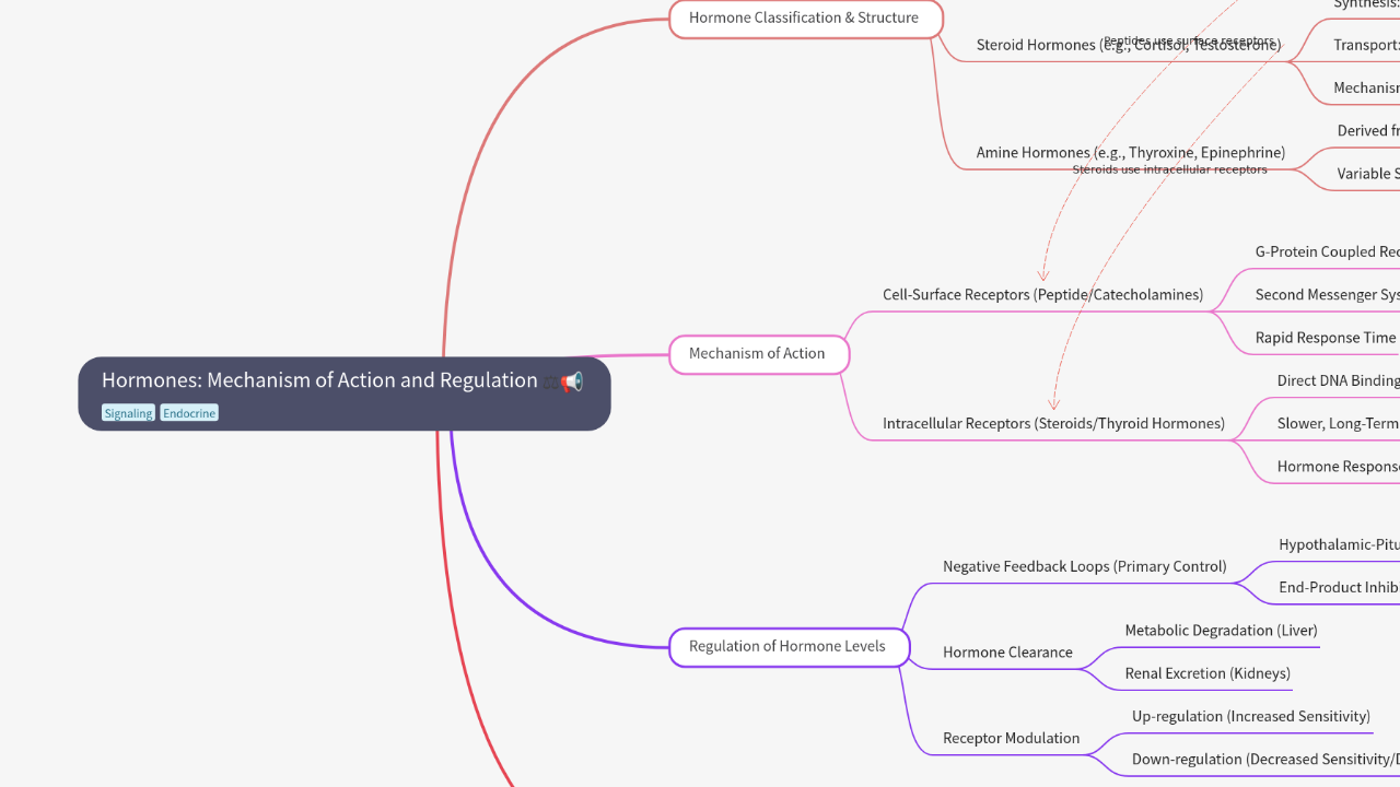 Hormones: Mechanism of Action and Regulation