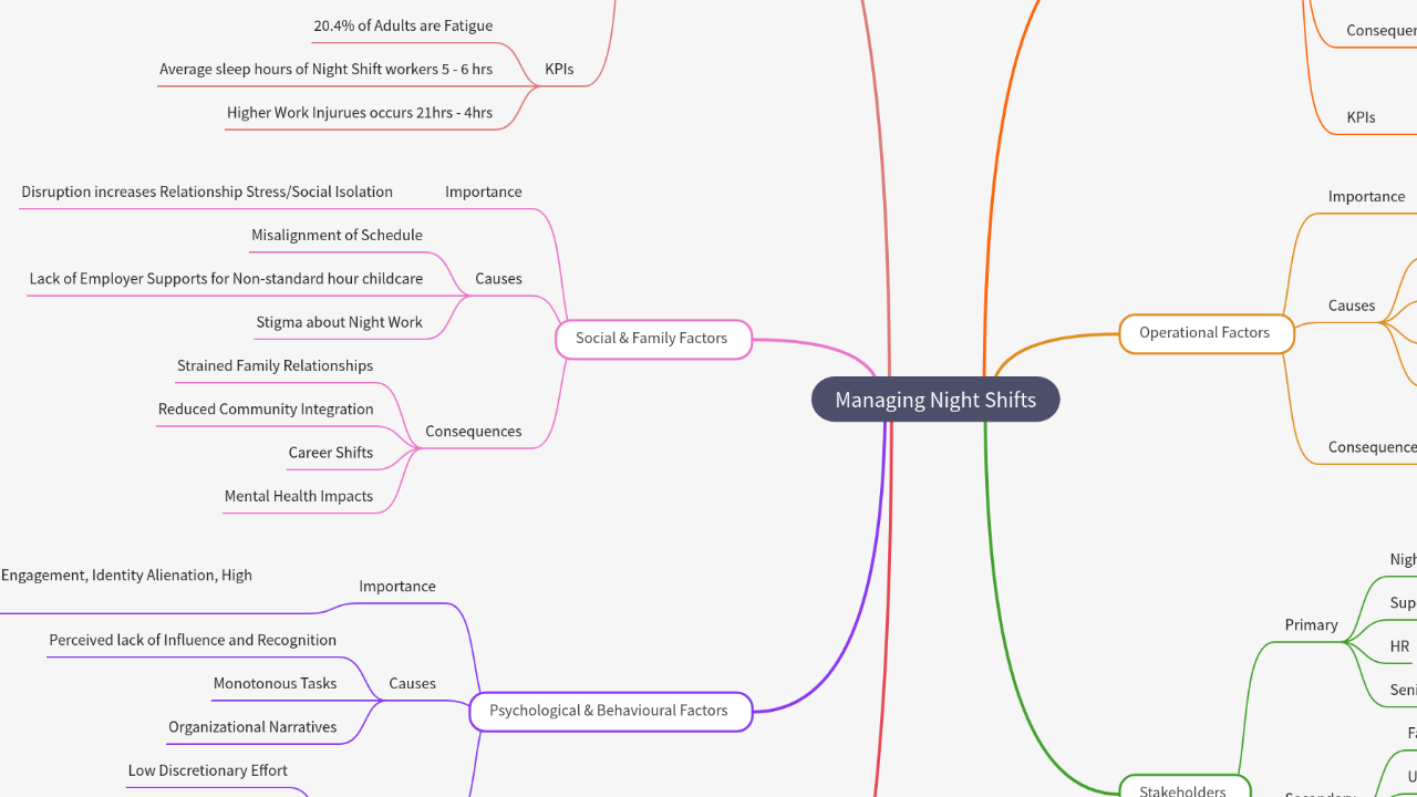 Mind Map:Managing Night Shifts ...