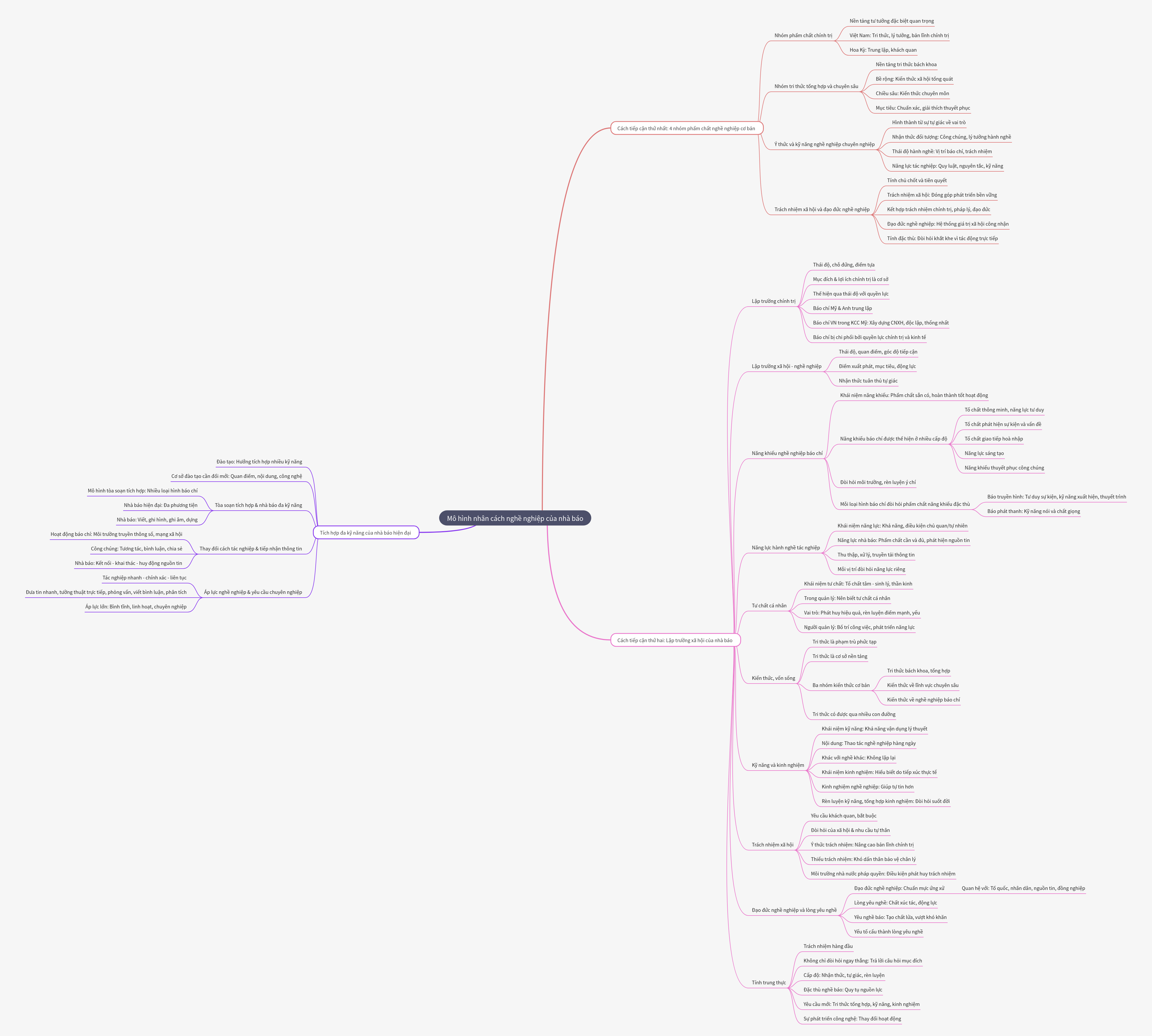 Professional Journalist Personality Model