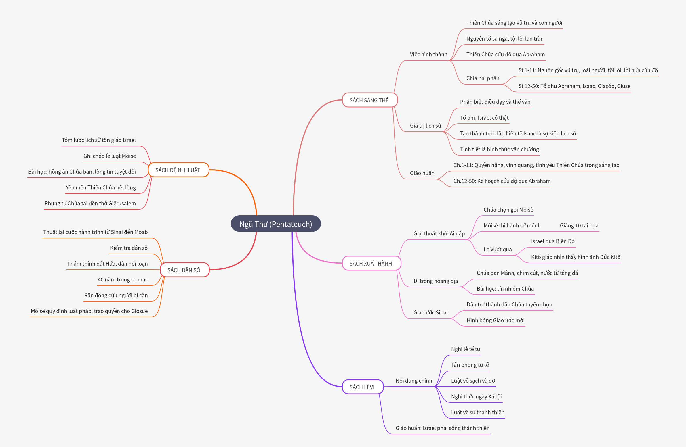 Understanding the Pentateuch