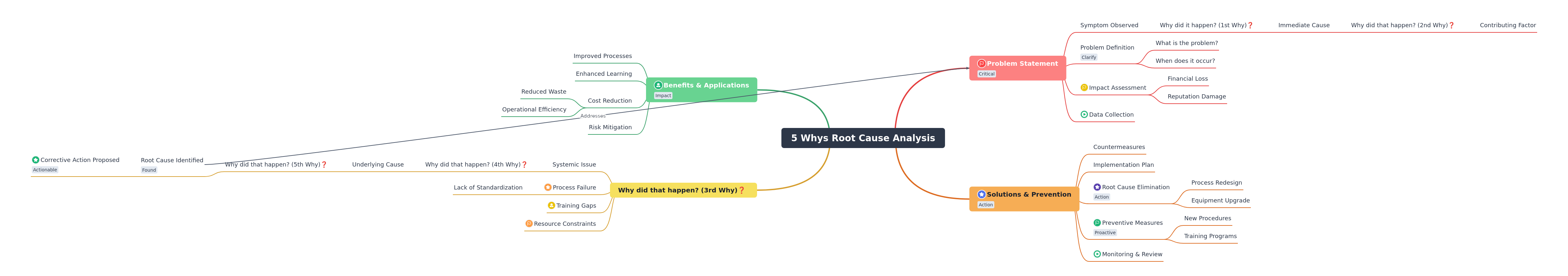 5 Whys Root Cause Analysis Guide