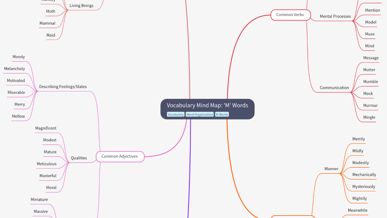 Vocabulary Mind Map: 'M' Words