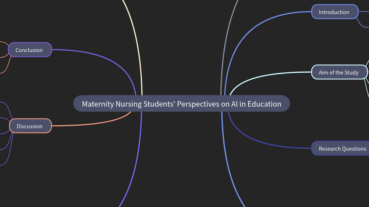 Mind Map:Maternity Nursing Students' Perspectives on AI in Education ...