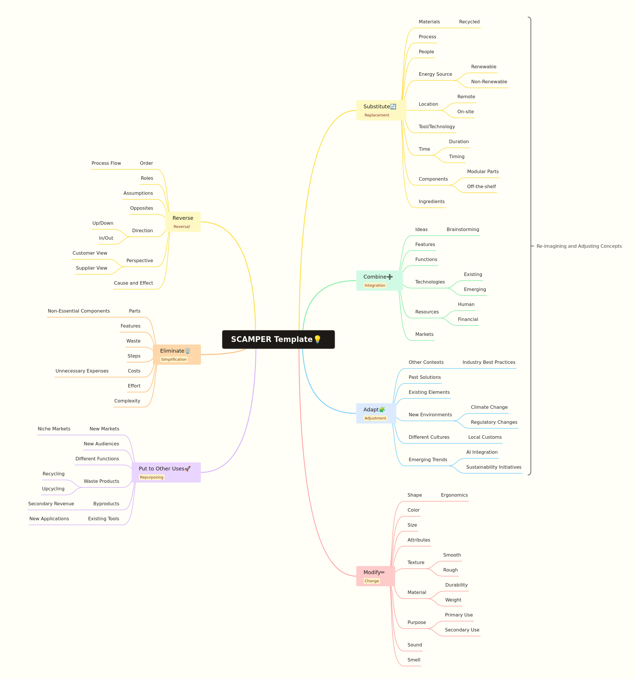 SCAMPER Template: Innovation & Idea Generation Framework