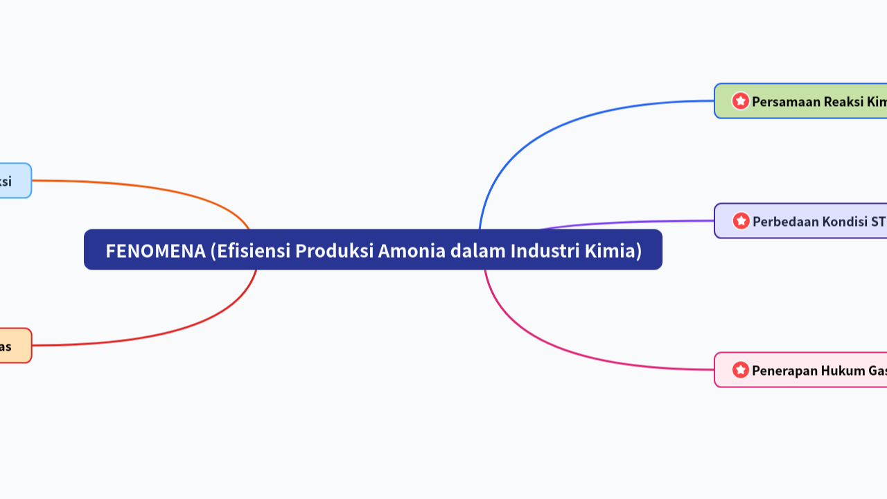Mind Map:FENOMENA (Efisiensi Produksi Amonia dalam Industri Kimia) ...