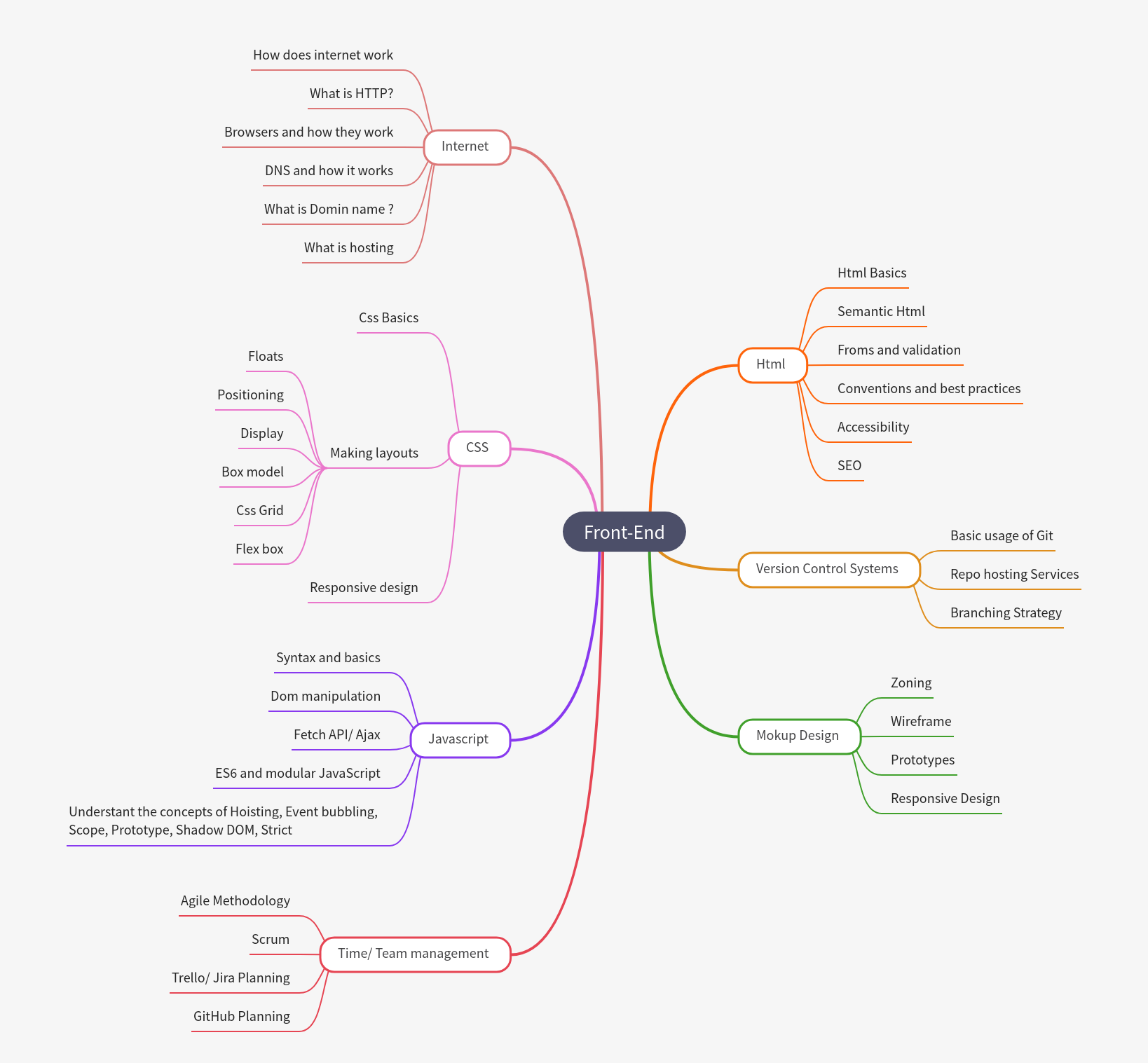 Front-End Development Core Concepts and Roadmap