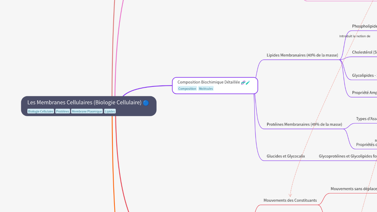 Mind Map:Les Membranes Cellulaires (Biologie Cellulaire) ...