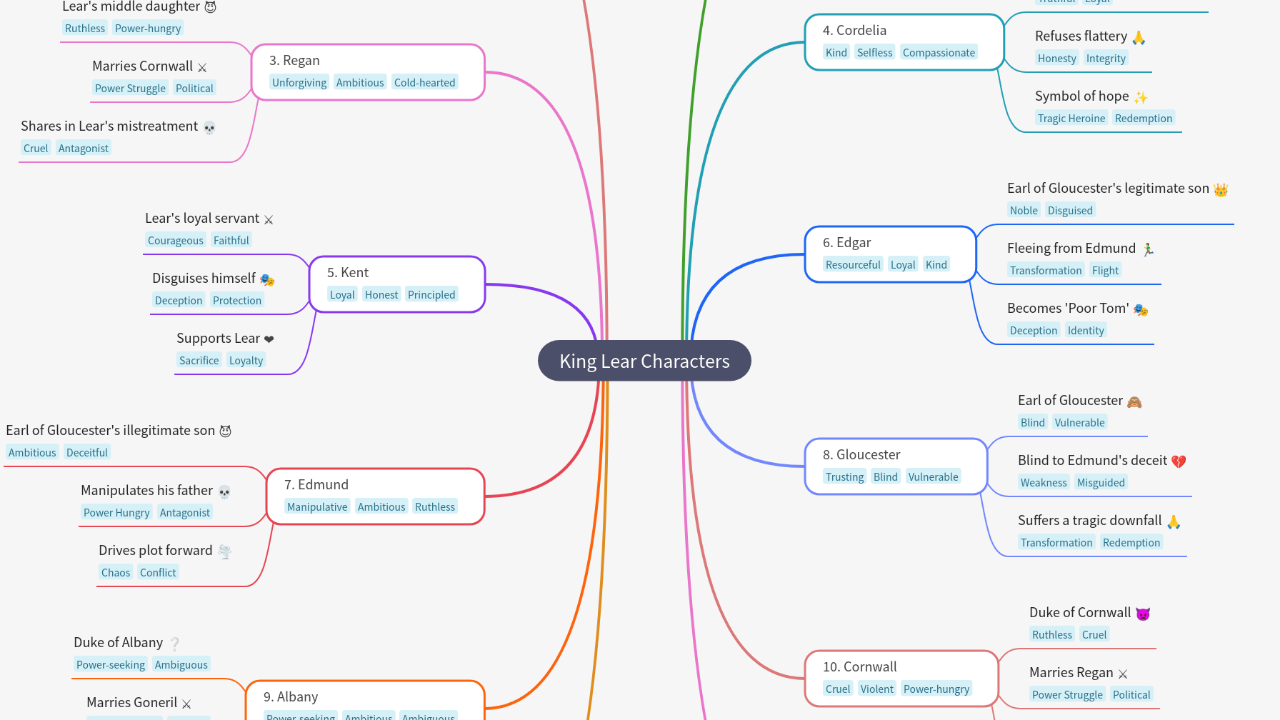 Mind Map:King Lear Characters ...