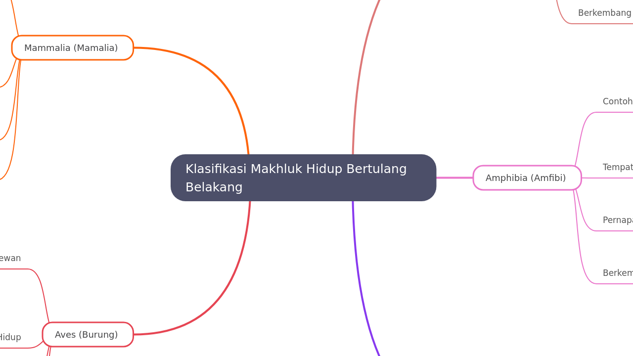 Mind Map:Klasifikasi Makhluk Hidup Bertulang Belakang ...