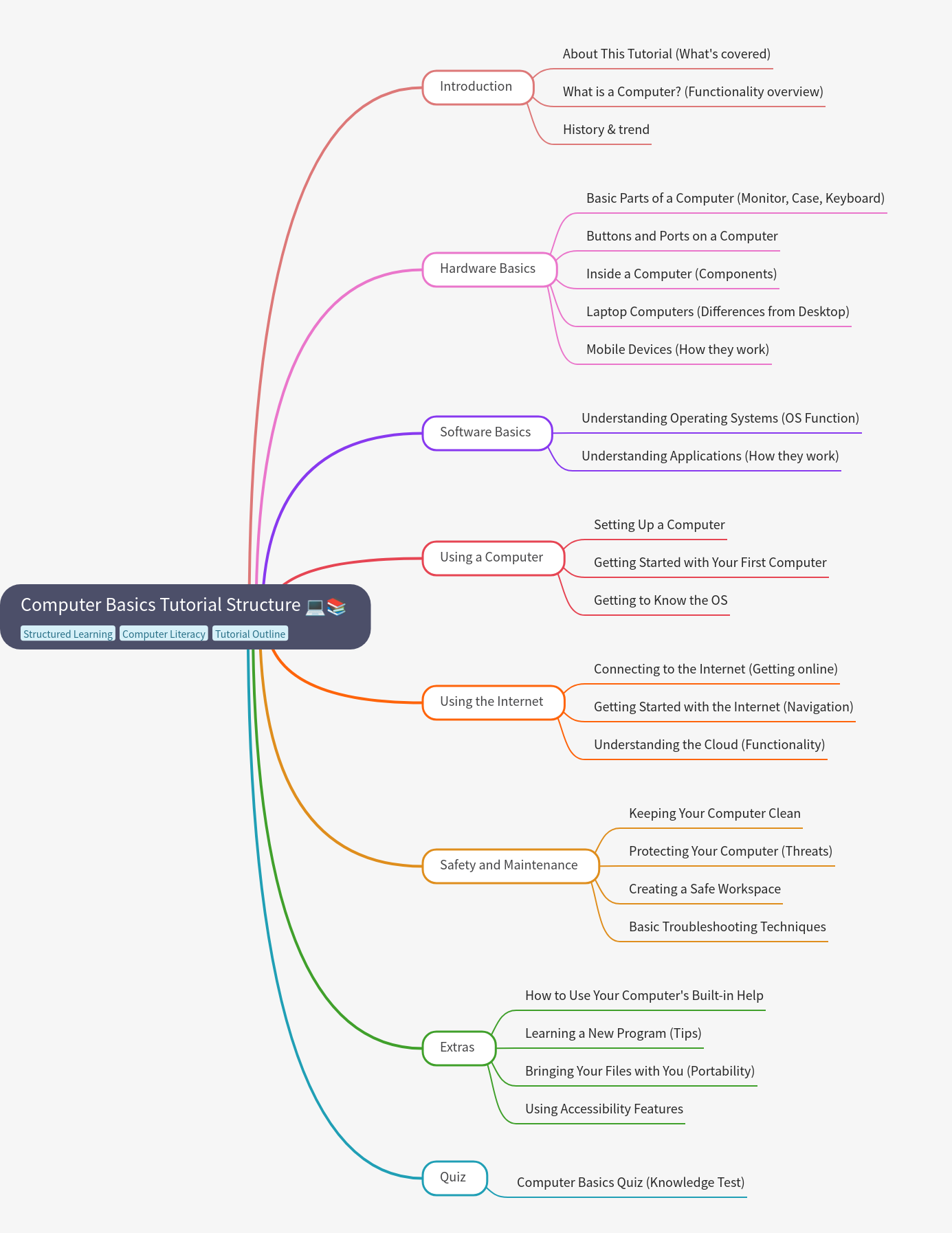 Computer Basics Tutorial Structure: A Comprehensive Guide
