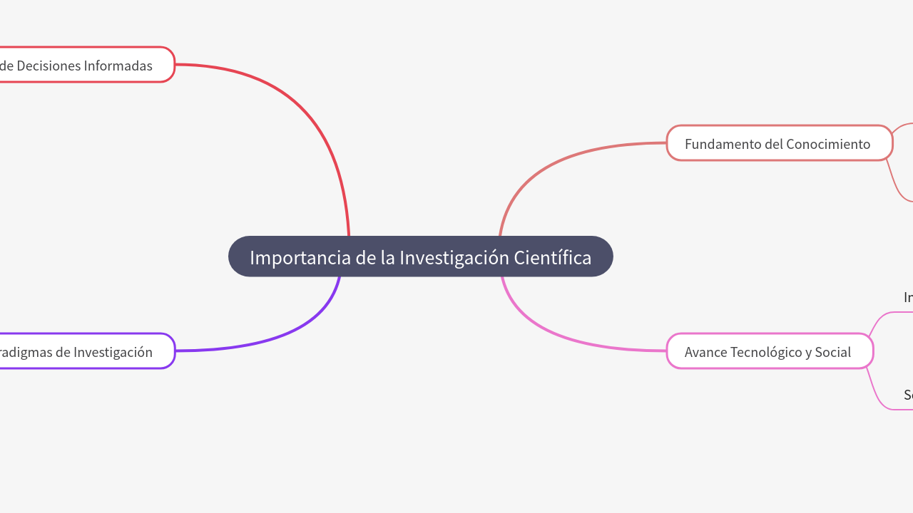 Mind Map:Importancia de la Investigación Científica ...
