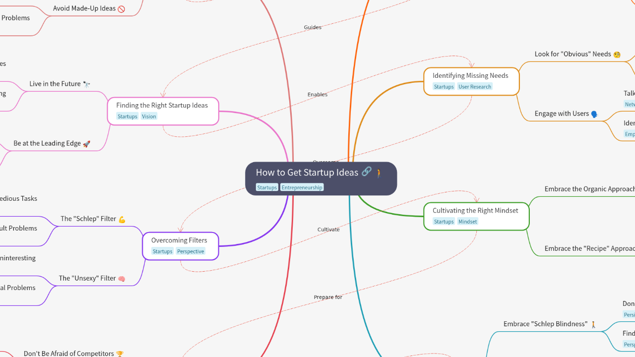 Mind Map:How to Get Startup Ideas ...