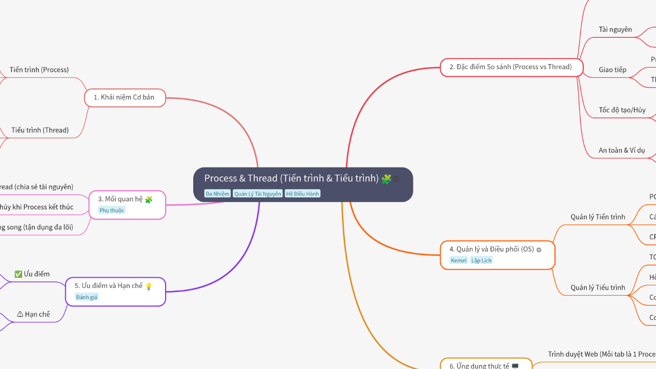 Mind Map:Process & Thread (Tiến trình & Tiểu trình) ...