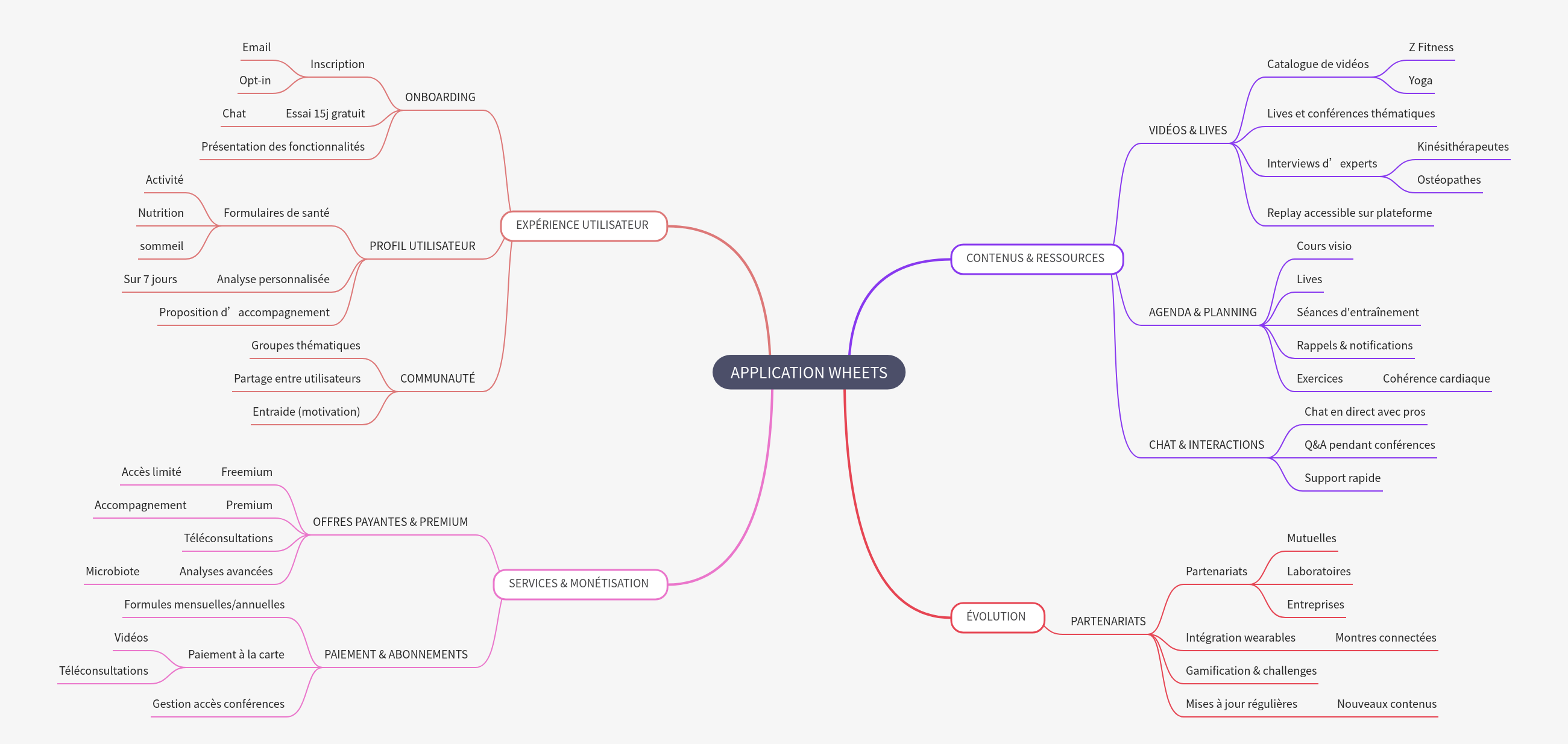 WHEETS Application: User Experience, Content & Monetization