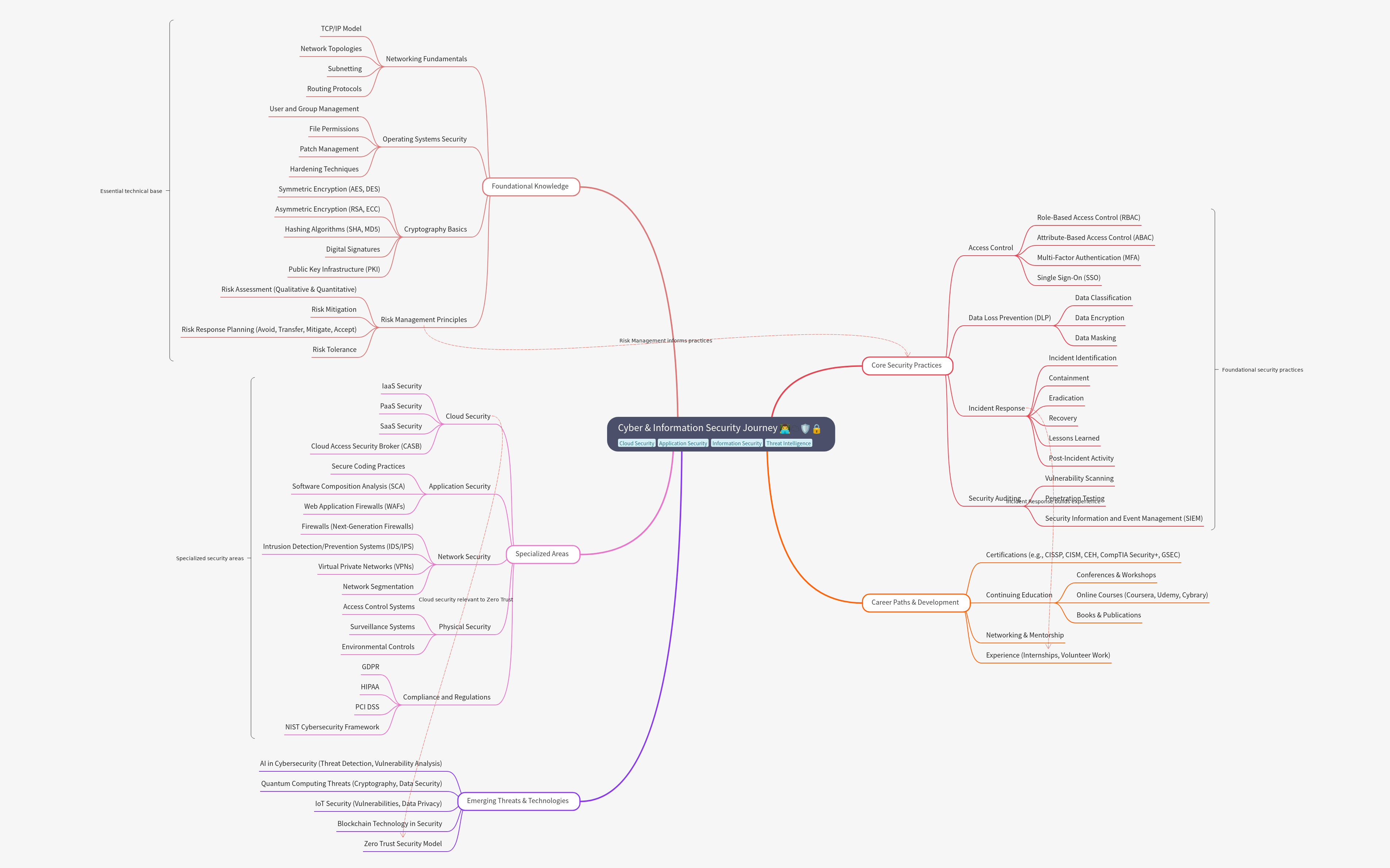 Cyber & Information Security Journey Guide