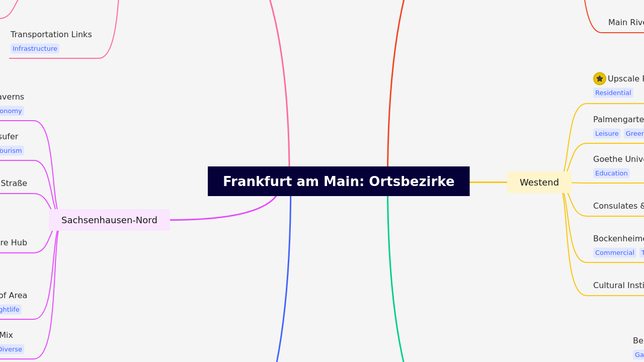 Mind Map:Frankfurt am Main: Ortsbezirke ...