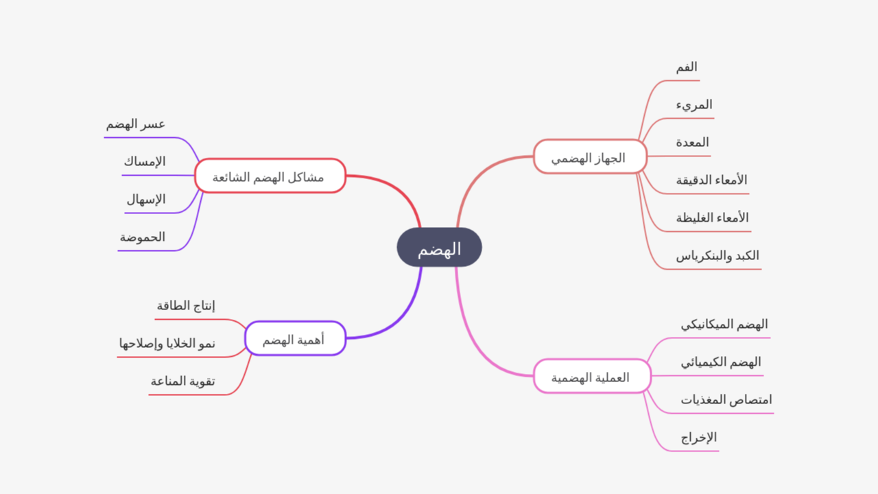 Mind Map:الهضم ...