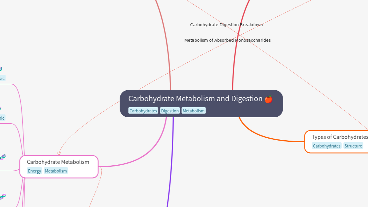 Carbohydrate Metabolism and Digestion