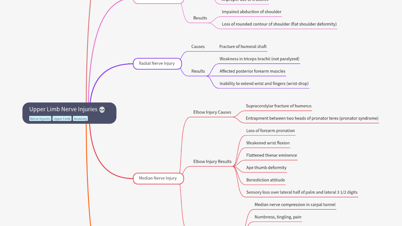 Mind Map:Upper Limb Nerve Injuries ...