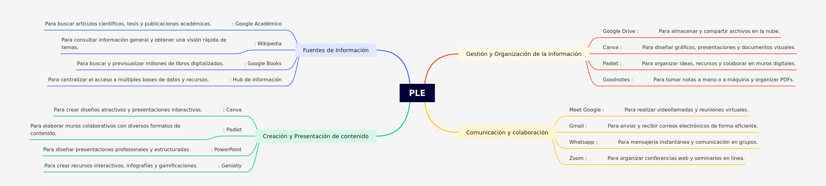 Personal Learning Environment (PLE) Guide